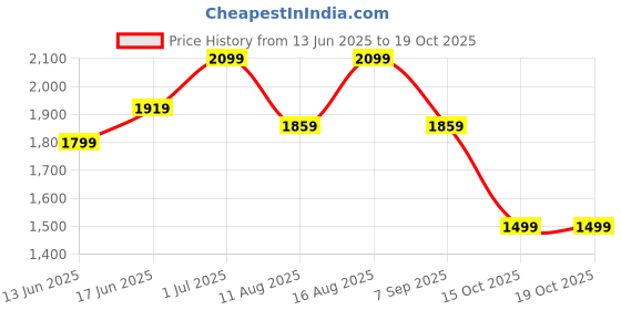myntra.com Sangria Floral Printed Notch Neck Pure cotton Kurta With Palazzos And Dupatta sangria Price History Graph from 13 Jun 2025 to 17 Oct 2025