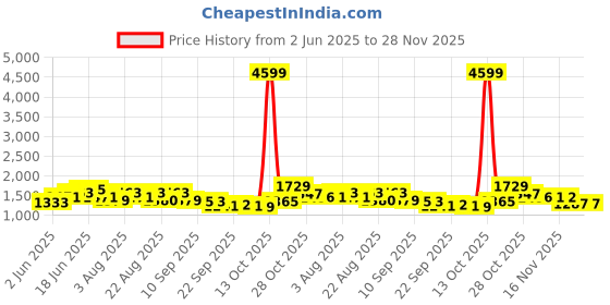 myntra.com Sangria Floral Printed Notch Neck Pure Cotton Straight Kurta With Trouser & Dupatta sangria Price History Graph from 2 Jun 2025 to 28 Nov 2025