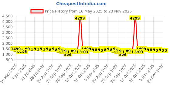 myntra.com Sangria Floral Printed Notch Neck Pure Cotton Straight Kurta With Trouser And Dupatta sangria Price History Graph from 16 May 2025 to 23 Nov 2025