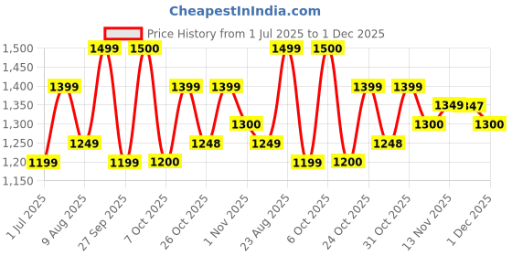 myntra.com Sangria Floral Printed Notch Neck Pure Cotton Straight Kurta With Trousers & Dupatta sangria Price History Graph from 1 Jul 2025 to 1 Dec 2025