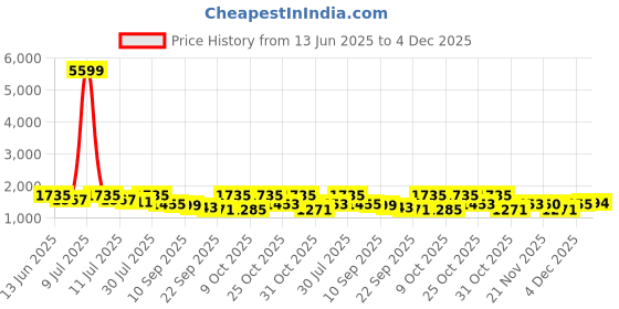 myntra.com Sangria Floral Printed Notch Neck Sequinned Straight Kurta & Palazzos sangria Price History Graph from 13 Jun 2025 to 4 Dec 2025