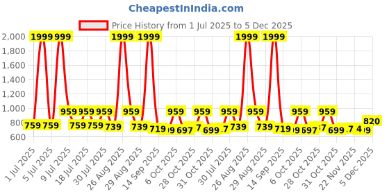 myntra.com Sangria Floral Printed Notch Neck Straight Kurta With Palazzos sangria Price History Graph from 1 Jul 2025 to 5 Dec 2025