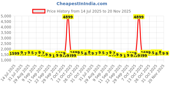 myntra.com Sangria Floral Printed Notch Neck Thread Work Anarkali Kurta With Trousers & Dupatta sangria Price History Graph from 14 Jul 2025 to 20 Nov 2025