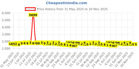 myntra.com Sangria Floral Printed Notch Neck Thread Work Georgette Anarkali Kurta With Trousers sangria Price History Graph from 31 May 2025 to 20 Nov 2025