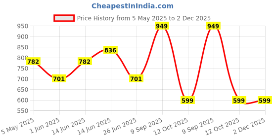 myntra.com Sangria Floral Printed Notched Lapel Front Open Blazer sangria Price History Graph from 5 May 2025 to 2 Dec 2025