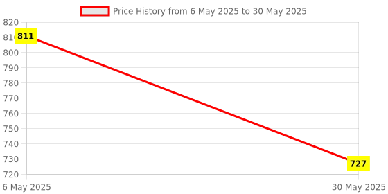 myntra.com Sangria Floral Printed Notched Lapel Front Open Blazer sangria Price History Graph from 6 May 2025 to 30 May 2025
