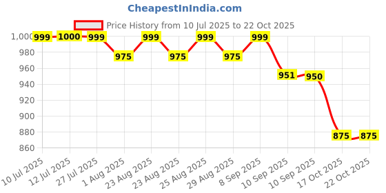 myntra.com Sangria Floral Printed Notched Round Neck Sequinned Straight Kurta sangria Price History Graph from 10 Jul 2025 to 21 Oct 2025
