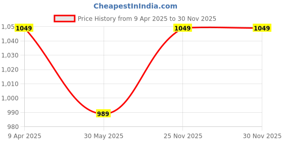 myntra.com Sangria Floral Printed One Shoulder Flared Maxi Dress sangria Price History Graph from 9 Apr 2025 to 29 Nov 2025