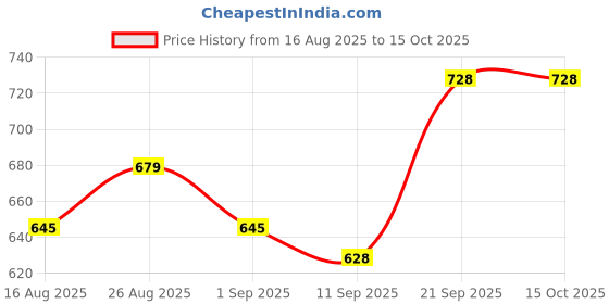 myntra.com Sangria Floral Printed Open Front Shrug sangria Price History Graph from 16 Aug 2025 to 15 Oct 2025