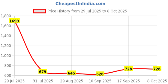 myntra.com Sangria Floral Printed Open Front Shrug sangria Price History Graph from 29 Jul 2025 to 7 Oct 2025