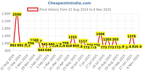 myntra.com Sangria Floral Printed Organic Cotton Boat Neck Kurta With Trousers sangria Price History Graph from 22 Aug 2024 to 2 Nov 2025
