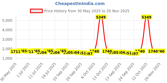 myntra.com Sangria Floral Printed Organza A-Line Kurta With Trousers & Dupatta sangria Price History Graph from 30 May 2025 to 19 Nov 2025