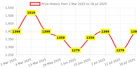 myntra.com Sangria Floral Printed Organza Kurta With Inner & Palazzos With Dupatta Set sangria Price History Graph from 2 Mar 2025 to 18 Jul 2025