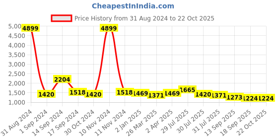 myntra.com Sangria Floral Printed Organza Saree sangria Price History Graph from 31 Aug 2024 to 22 Oct 2025
