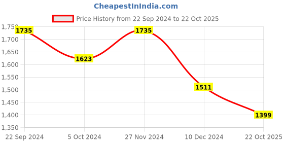 myntra.com Sangria Floral Printed Organza Saree sangria Price History Graph from 22 Sep 2024 to 22 Oct 2025