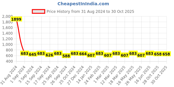 myntra.com Sangria Floral Printed Oversized Shopper Tote Bag sangria Price History Graph from 31 Aug 2024 to 30 Oct 2025