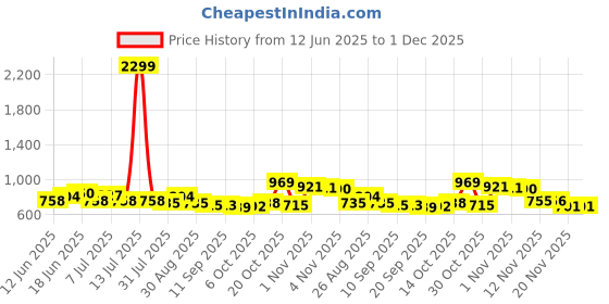 myntra.com Sangria Floral Printed Panelled Mandarin Collar Pure Cotton A-line Kurta sangria Price History Graph from 12 Jun 2025 to 30 Nov 2025