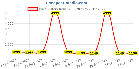 myntra.com Sangria Floral Printed Pashmina Silk Saree With Unstitched Blouse sangria Price History Graph from 14 Jul 2025 to 7 Oct 2025
