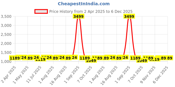 myntra.com Sangria Floral Printed Plated Tie-Up Neck Pure Cotton A-Line Kurta With Trousers sangria Price History Graph from 2 Apr 2025 to 5 Dec 2025