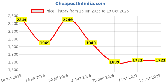 myntra.com Sangria Floral Printed Pleated Embroidered Pure Cotton ALine Kurta & Trousers With Dupatta sangria Price History Graph from 16 Jun 2025 to 13 Oct 2025