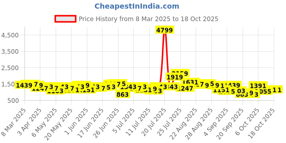 myntra.com Sangria Floral Printed Pleated Lace Detail Kurta with Palazzos & Dupatta sangria Price History Graph from 8 Mar 2025 to 18 Oct 2025
