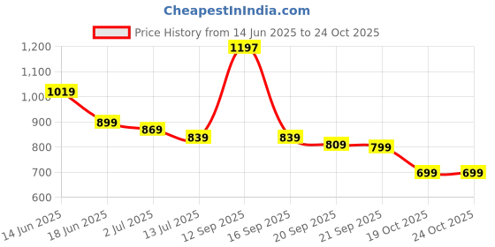 myntra.com Sangria Floral Printed Pleated Notch Neck A-Line Kurta sangria Price History Graph from 14 Jun 2025 to 23 Oct 2025