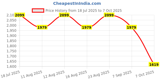 myntra.com Sangria Floral Printed Pleated Pure Cotton A-Line Kurti And Sharara With Dupatta sangria Price History Graph from 18 Jul 2025 to 7 Oct 2025