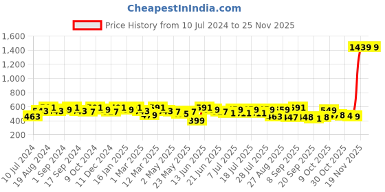 myntra.com Sangria Floral-Printed Pleated Round Neck Kurti sangria Price History Graph from 10 Jul 2024 to 24 Nov 2025