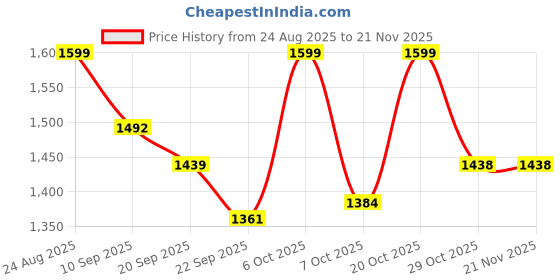 myntra.com Sangria Floral Printed Pleated Thread Work Straight Kurta with Trouser & Dupatta sangria Price History Graph from 24 Aug 2025 to 21 Nov 2025