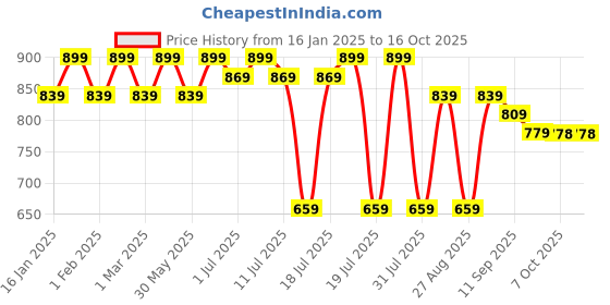 myntra.com Sangria Floral Printed Puff Sleeves A-Line Dresses sangria Price History Graph from 16 Jan 2025 to 16 Oct 2025