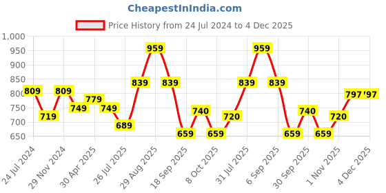 myntra.com Sangria Floral Printed Pure Cotton A Line Kurta sangria Price History Graph from 24 Jul 2024 to 4 Dec 2025