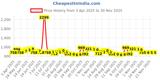 myntra.com Sangria Floral Printed Pure Cotton A-line Kurta sangria Price History Graph from 3 Apr 2025 to 30 Nov 2025