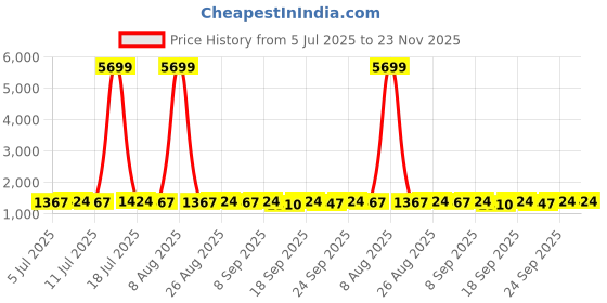 myntra.com Sangria Floral Printed Pure Cotton A-Line Kurta & Palazzo sangria Price History Graph from 5 Jul 2025 to 22 Nov 2025