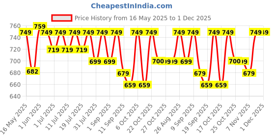 myntra.com Sangria Floral Printed Pure Cotton A-Line Kurta & Trousers Set sangria Price History Graph from 16 May 2025 to 30 Nov 2025
