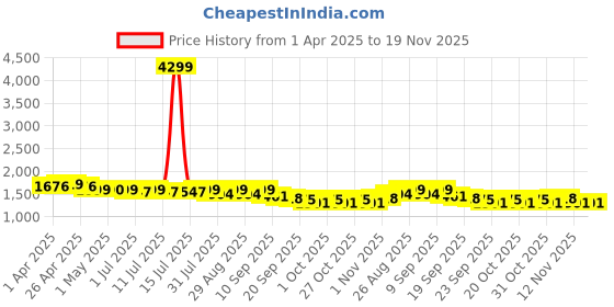 myntra.com Sangria Floral Printed Pure Cotton A-Line Kurta & Trousers Sets sangria Price History Graph from 1 Apr 2025 to 19 Nov 2025