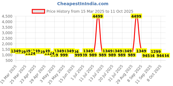 myntra.com Sangria Floral Printed Pure Cotton A-Line Kurta & Trousers With Dupatta sangria Price History Graph from 15 Mar 2025 to 11 Oct 2025