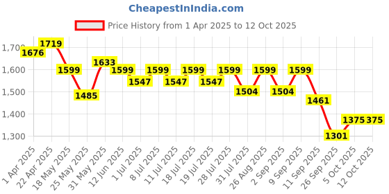 myntra.com Sangria Floral Printed Pure Cotton A-Line Kurta & Trousers With Dupatta sangria Price History Graph from 1 Apr 2025 to 12 Oct 2025