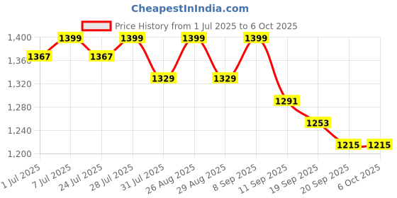 myntra.com Sangria Floral Printed Pure Cotton A-Line Kurta & Trousers With Dupatta sangria Price History Graph from 1 Jul 2025 to 5 Oct 2025