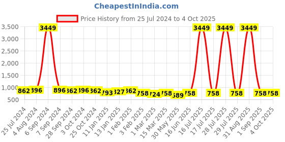 myntra.com Sangria Floral Printed Pure Cotton A-Line Kurta With Trousers Set sangria Price History Graph from 25 Jul 2024 to 4 Oct 2025