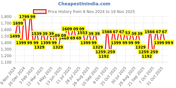myntra.com Sangria Floral Printed Pure Cotton Anarkali Kurta & Trousers With Dupatta sangria Price History Graph from 8 Nov 2024 to 18 Nov 2025