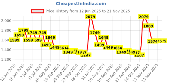 myntra.com Sangria Floral Printed Pure Cotton Anarkali Kurta & Trousers With Dupatta sangria Price History Graph from 12 Jun 2025 to 20 Nov 2025