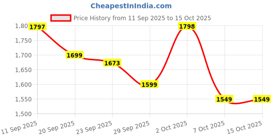 myntra.com Sangria Floral Printed Pure Cotton Anarkali Kurta Trouser & Dupatta Set sangria Price History Graph from 11 Sep 2025 to 15 Oct 2025