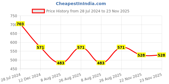 myntra.com Sangria Floral Printed Pure Cotton Anarkali Kurta With Shrug sangria Price History Graph from 28 Jul 2024 to 22 Nov 2025