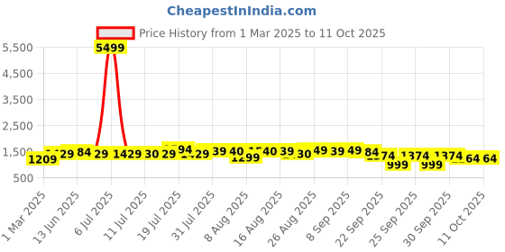 myntra.com Sangria Floral Printed Pure Cotton Anarkali Kurta With Trouser And Dupatta sangria Price History Graph from 1 Mar 2025 to 10 Oct 2025