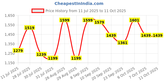 myntra.com Sangria Floral Printed Pure Cotton Anarkali Kurta With Trouser & Dupatta sangria Price History Graph from 11 Jul 2025 to 10 Oct 2025