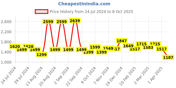 myntra.com Sangria Floral Printed Pure Cotton Anarkali Kurta With Trousers & Dupatta sangria Price History Graph from 24 Jul 2024 to 8 Oct 2025