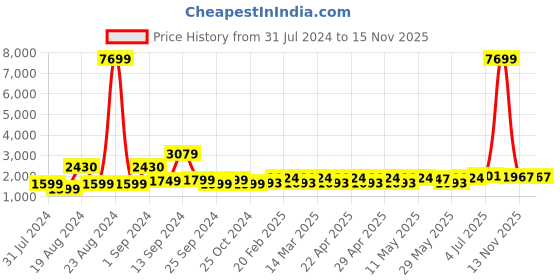 myntra.com Sangria Floral Printed Pure Cotton Anarkali Kurta With Trousers & Dupatta sangria Price History Graph from 31 Jul 2024 to 15 Nov 2025