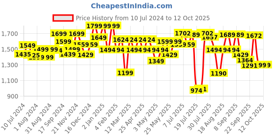 myntra.com Sangria Floral Printed Pure Cotton Empire Kurta With Trousers & Dupatta sangria Price History Graph from 10 Jul 2024 to 12 Oct 2025