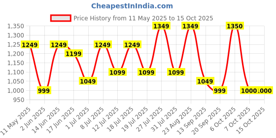 myntra.com Sangria Floral Printed Pure Cotton Gotta Patti Kurta With Trouser & Dupatta Set sangria Price History Graph from 11 May 2025 to 15 Oct 2025