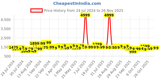 myntra.com Sangria Floral Printed Pure Cotton Gotta Patti Straight Kurta With Trouser & Dupatta sangria Price History Graph from 24 Jul 2024 to 25 Nov 2025